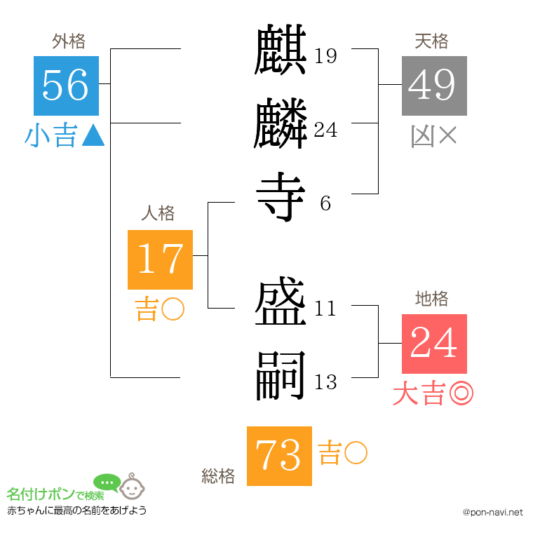 麒麟寺 盛嗣さんの姓名判断結果