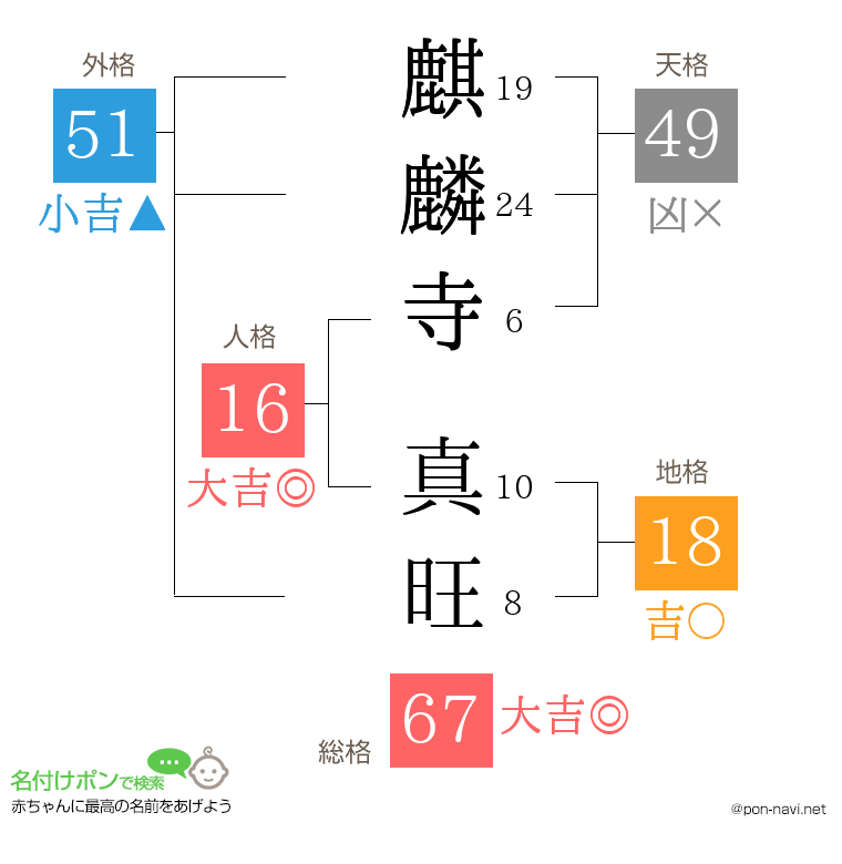 麒麟寺 真旺さんの姓名判断結果