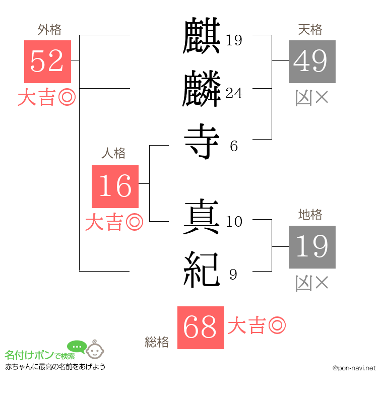 麒麟寺 真紀さんの姓名判断結果