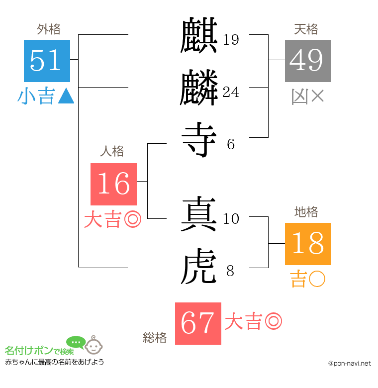 麒麟寺 真虎さんの姓名判断結果