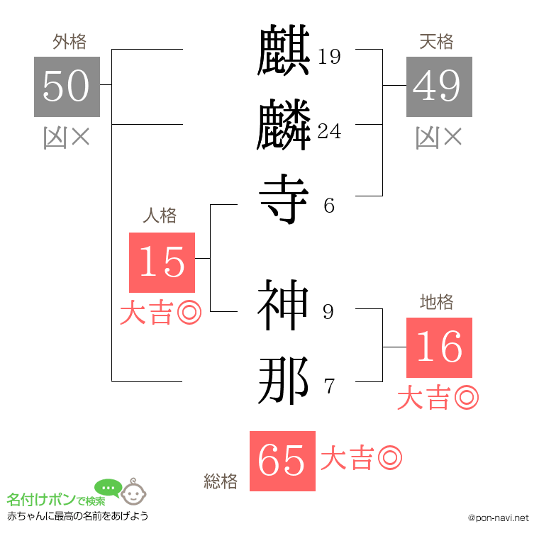 麒麟寺 神那さんの姓名判断結果