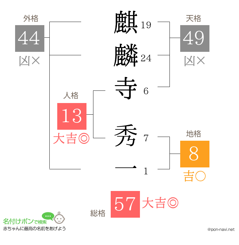 麒麟寺 秀一さんの姓名判断結果