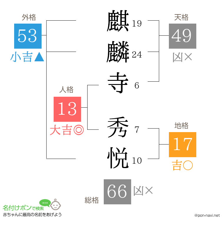 麒麟寺 秀悦さんの姓名判断結果
