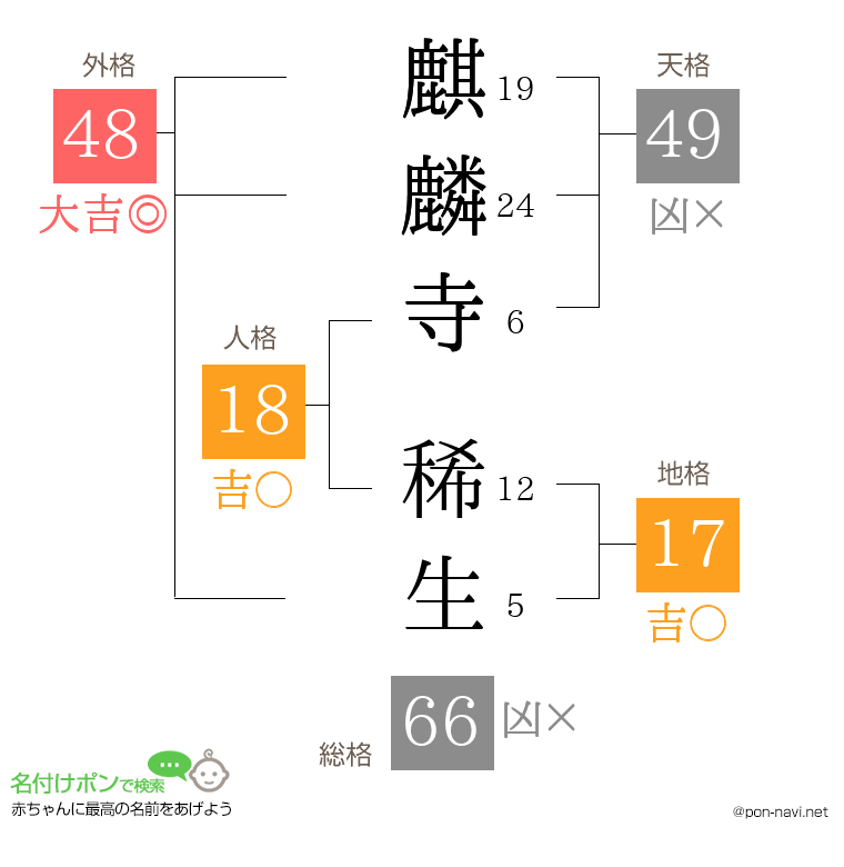麒麟寺 稀生さんの姓名判断結果
