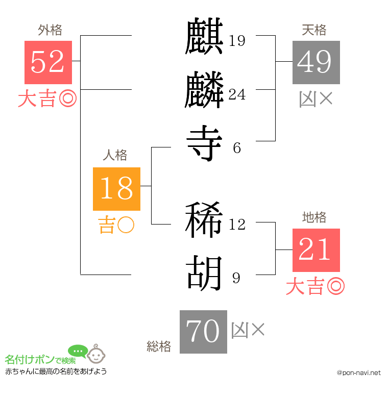 麒麟寺 稀胡さんの姓名判断結果