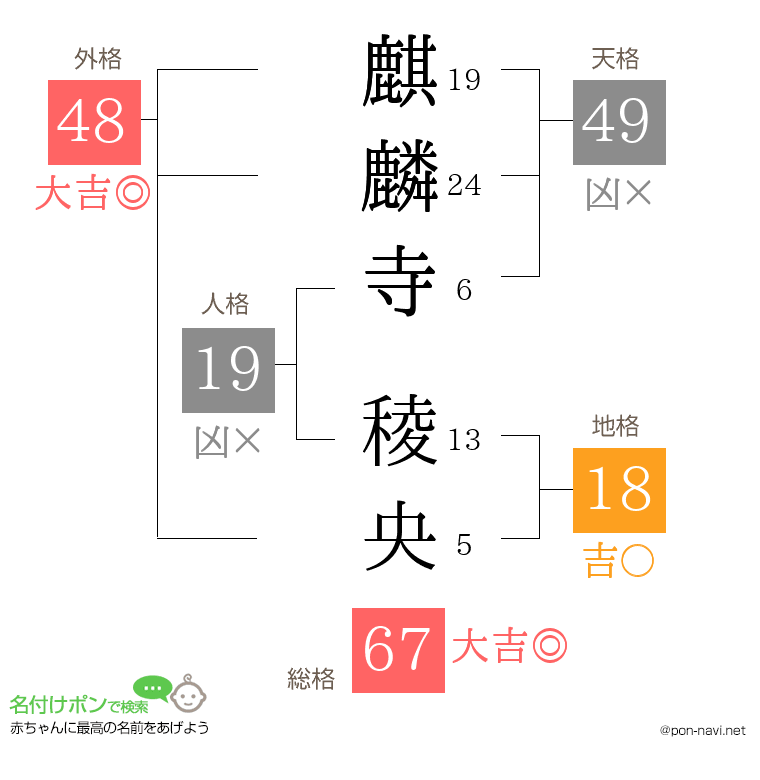 麒麟寺 稜央さんの姓名判断結果