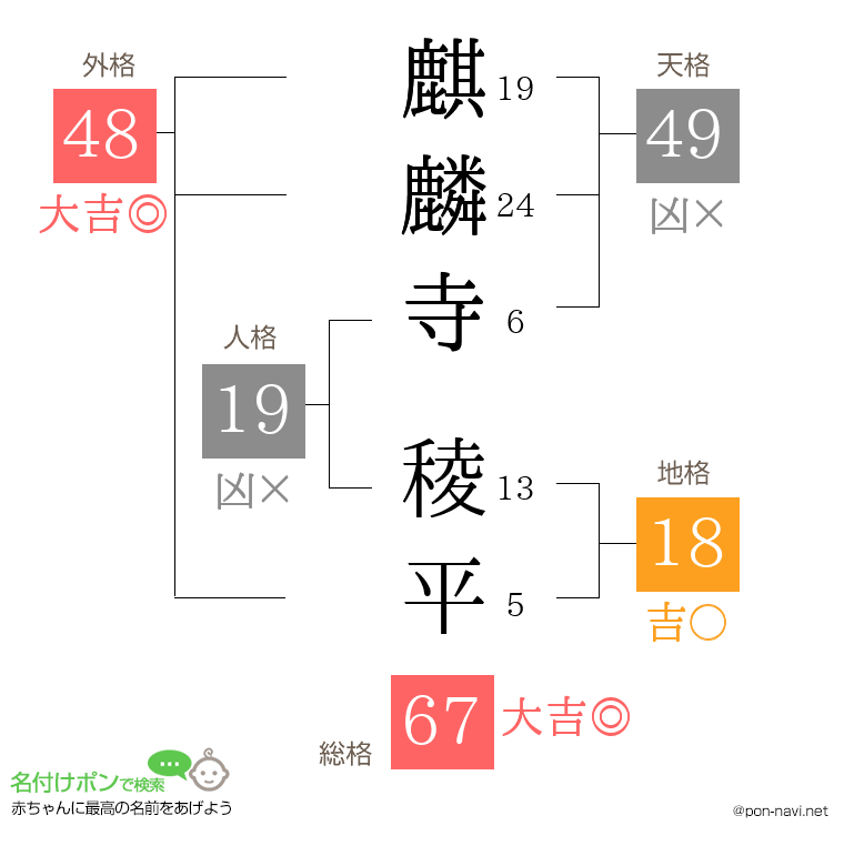 麒麟寺 稜平さんの姓名判断結果
