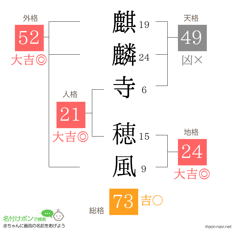 麒麟寺 穂風さんの姓名判断結果
