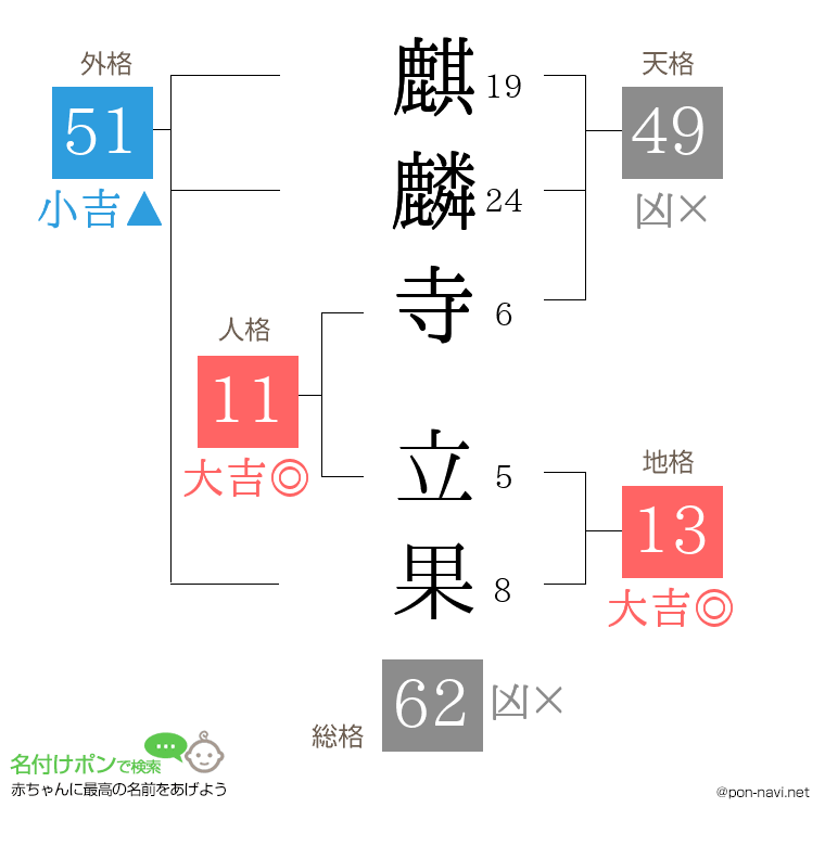 麒麟寺 立果さんの姓名判断結果