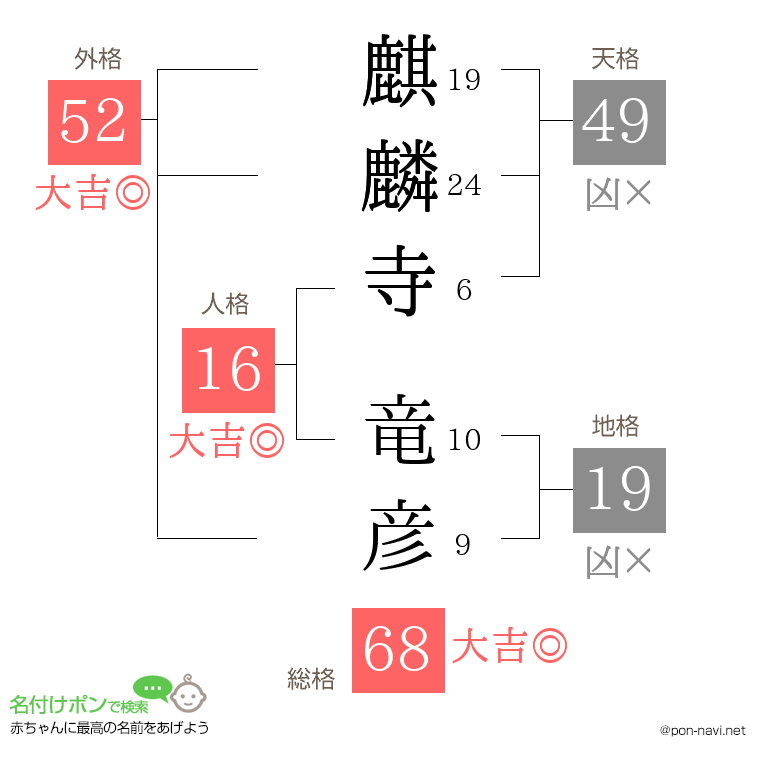 麒麟寺 竜彦さんの姓名判断結果