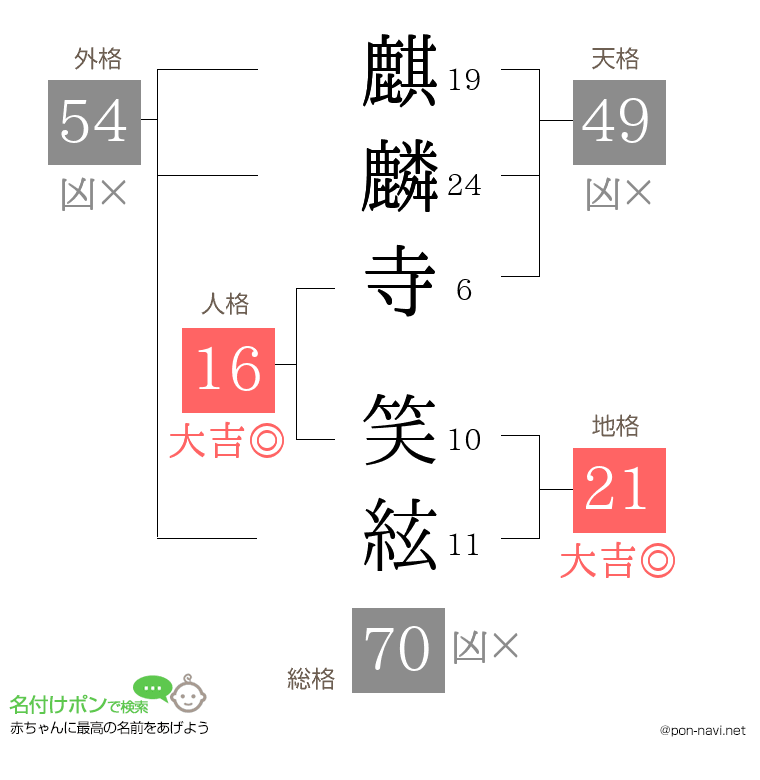 麒麟寺 笑絃さんの姓名判断結果