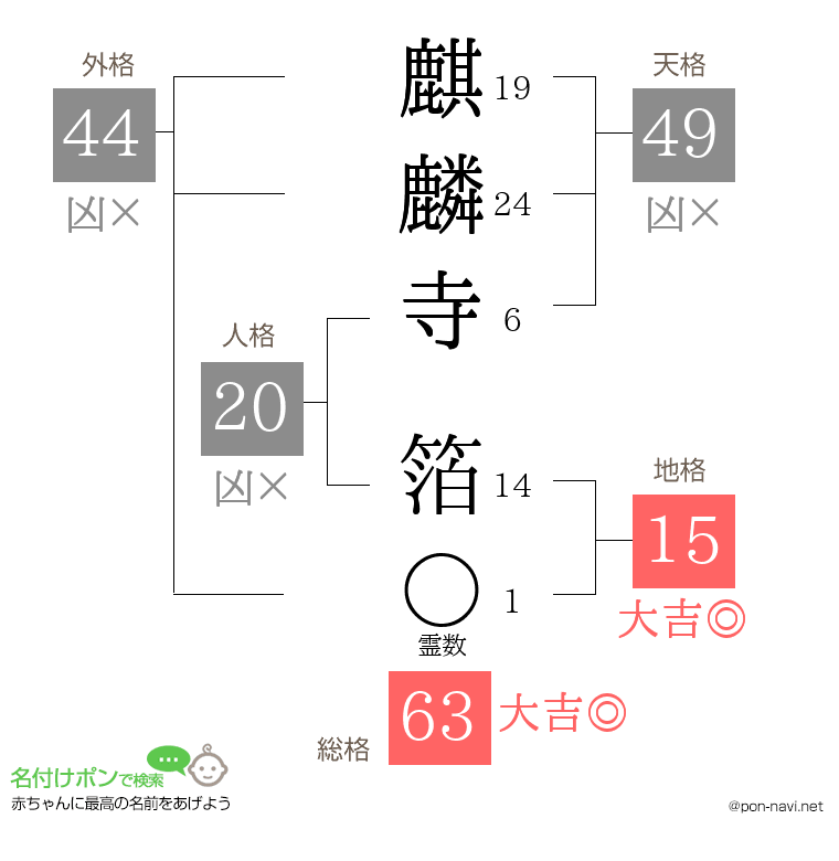 麒麟寺 箔さんの姓名判断結果