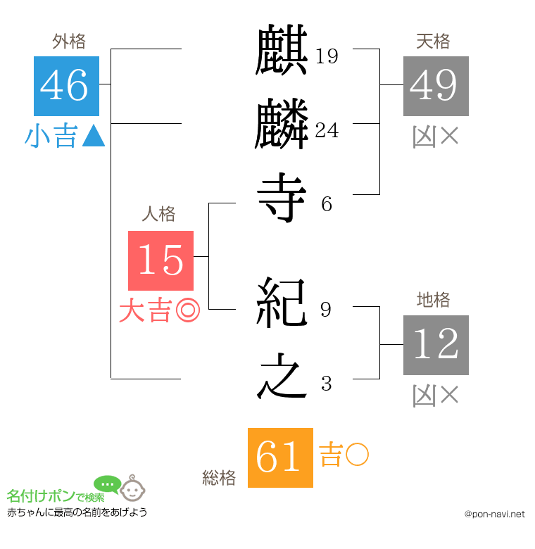 麒麟寺 紀之さんの姓名判断結果