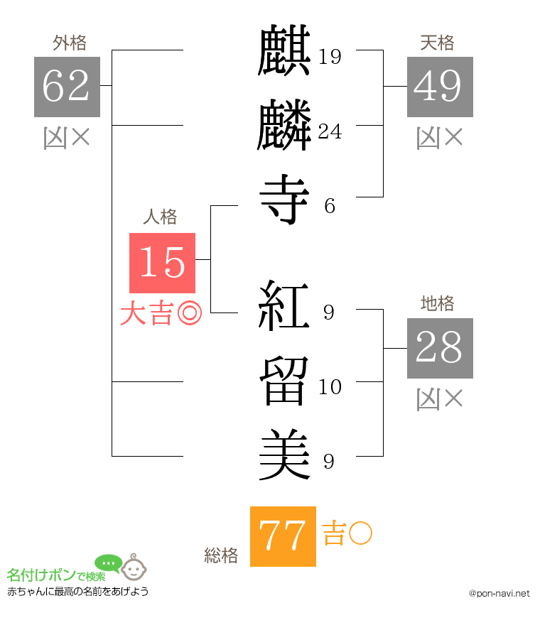 麒麟寺 紅留美さんの姓名判断結果