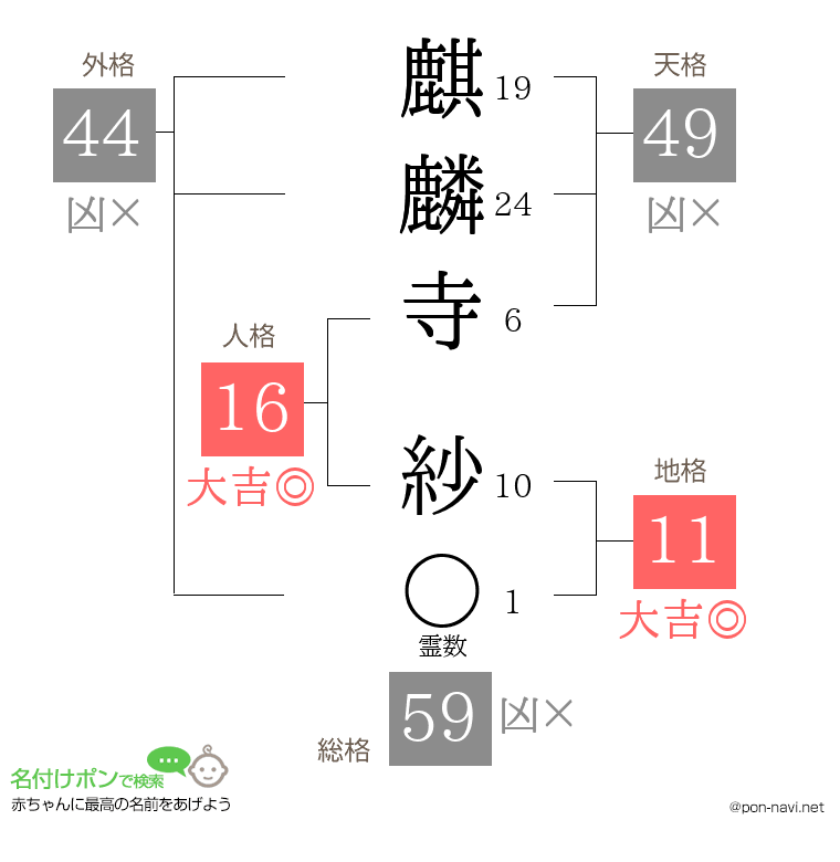 麒麟寺 紗さんの姓名判断結果