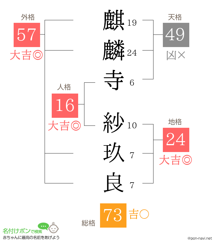 麒麟寺 紗玖良さんの姓名判断結果