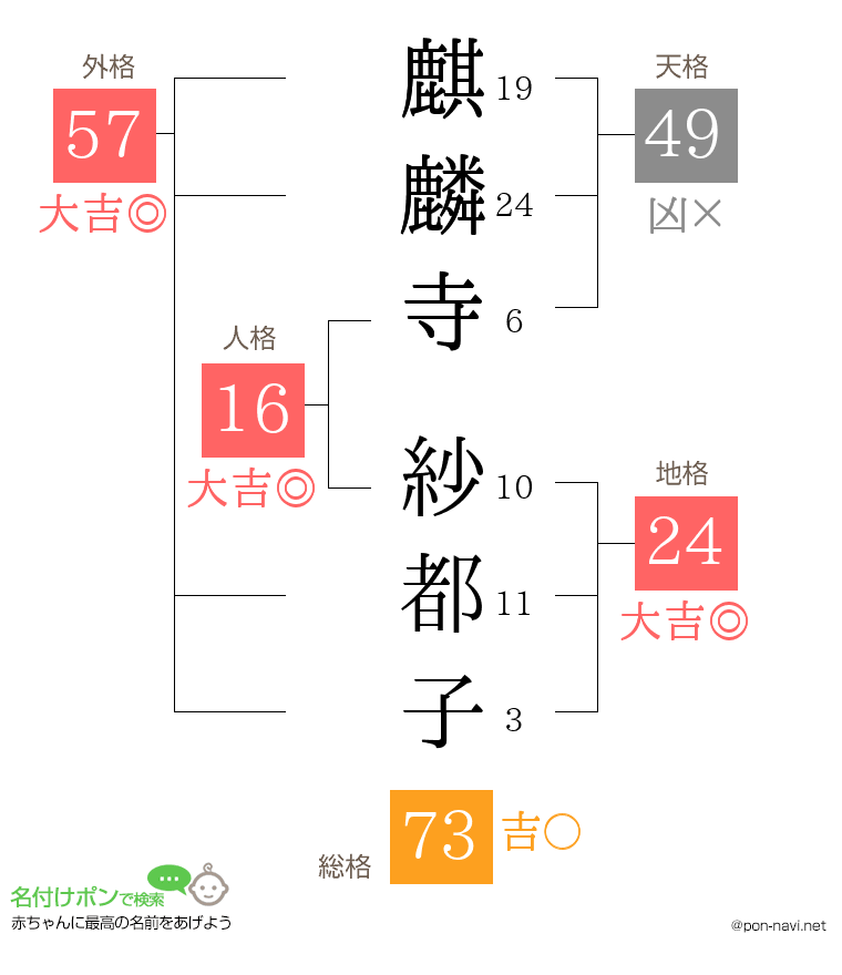 麒麟寺 紗都子さんの姓名判断結果