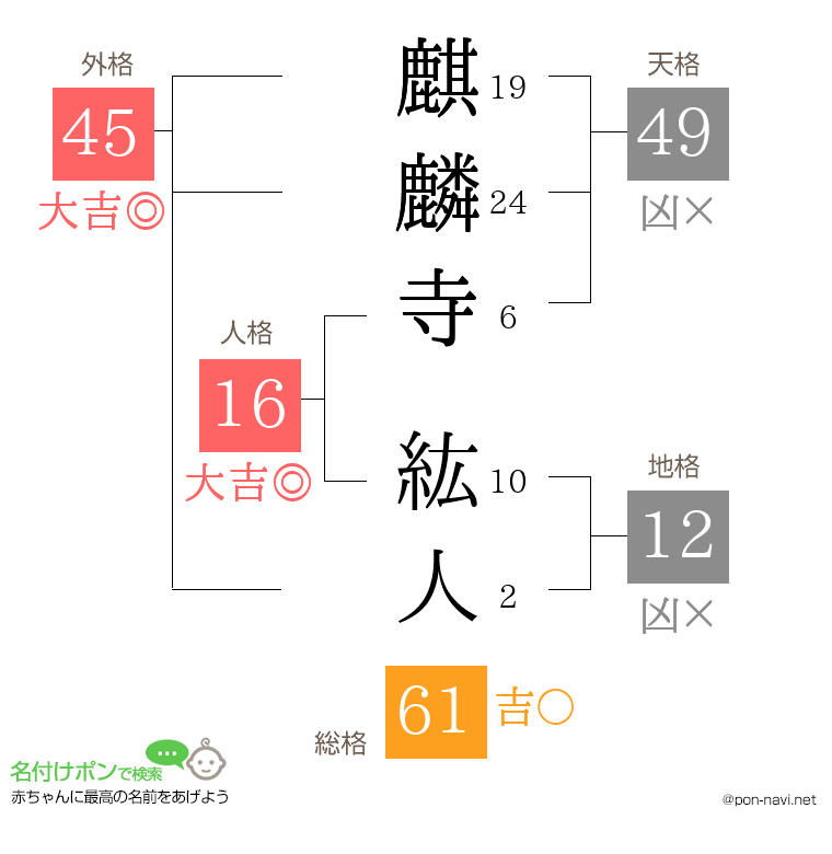 麒麟寺 紘人さんの姓名判断結果