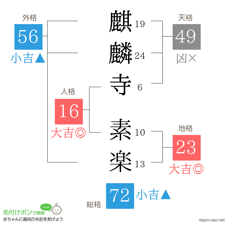 麒麟寺 素楽さんの姓名判断結果