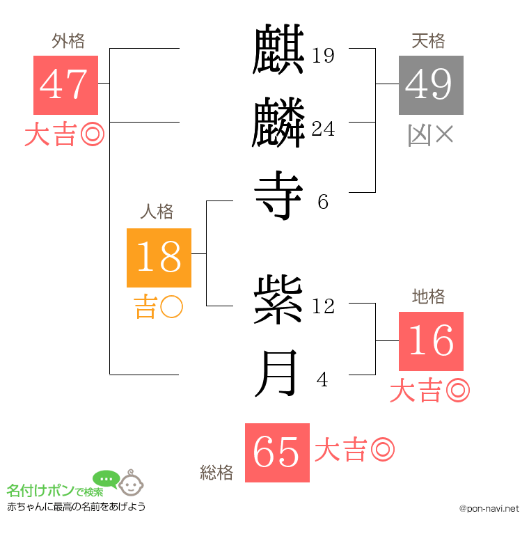 麒麟寺 紫月さんの姓名判断結果