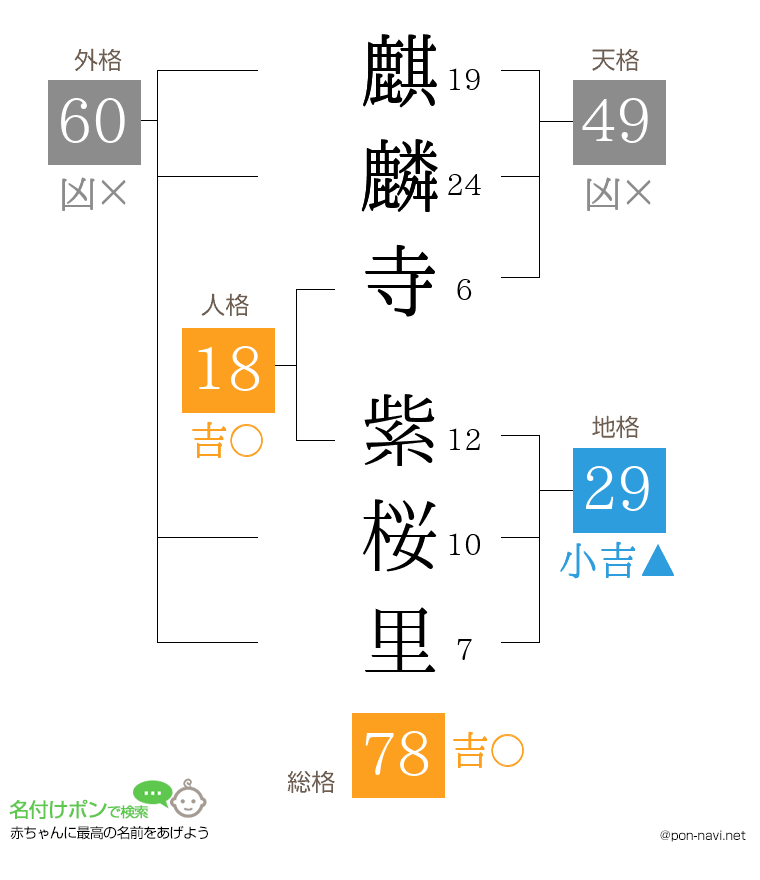 麒麟寺 紫桜里さんの姓名判断結果