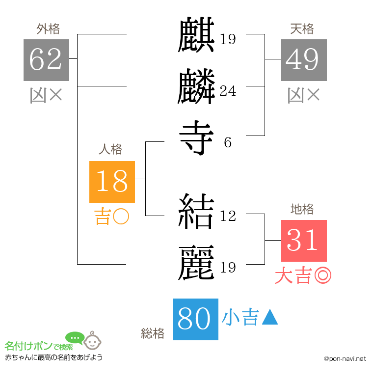 麒麟寺 結麗さんの姓名判断結果