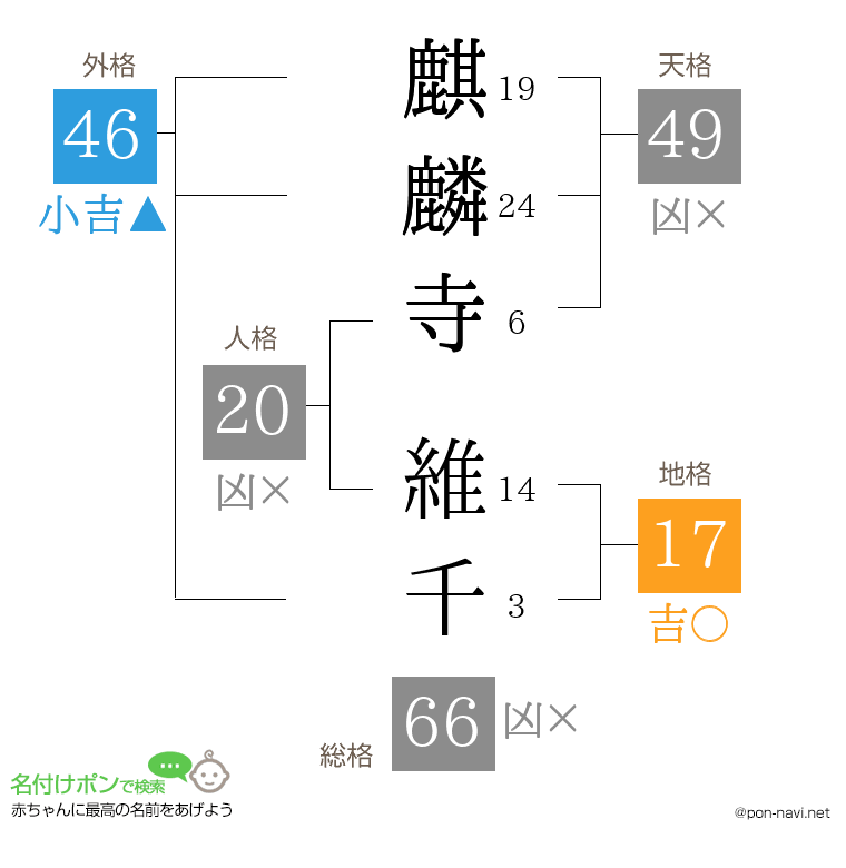 麒麟寺 維千さんの姓名判断結果