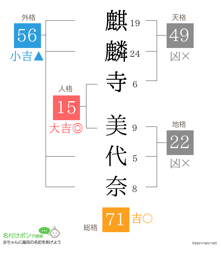 麒麟寺 美代奈さんの姓名判断結果