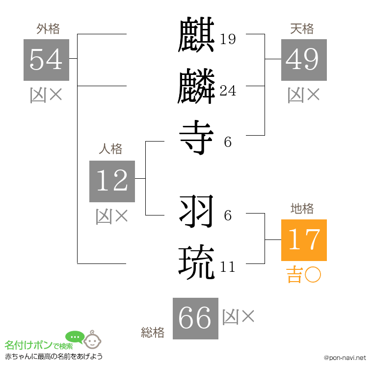 麒麟寺 羽琉さんの姓名判断結果