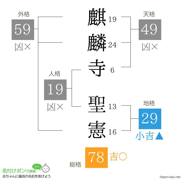 麒麟寺 聖憲さんの姓名判断結果