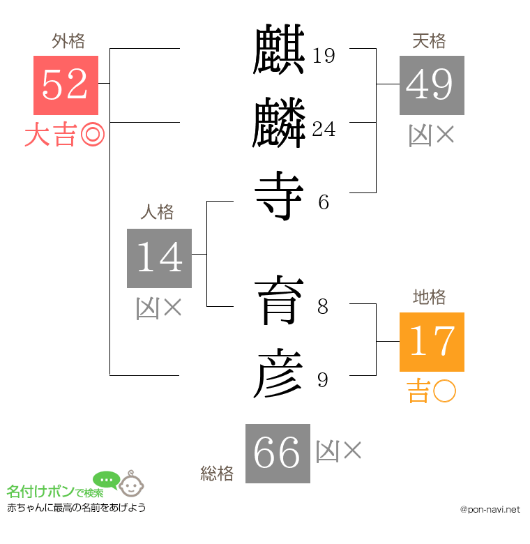 麒麟寺 育彦さんの姓名判断結果