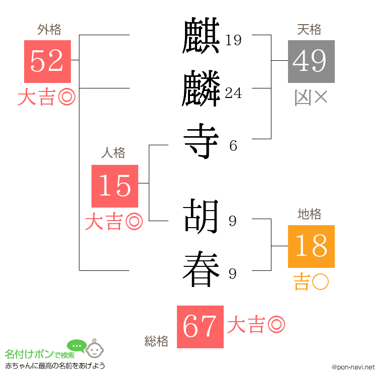 麒麟寺 胡春さんの姓名判断結果