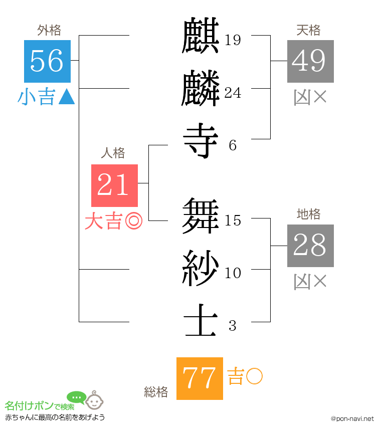 麒麟寺 舞紗士さんの姓名判断結果