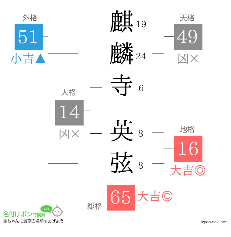 麒麟寺 英弦さんの姓名判断結果