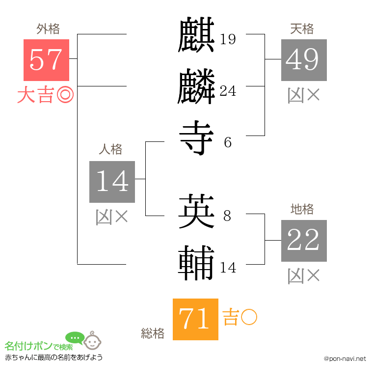 麒麟寺 英輔さんの姓名判断結果
