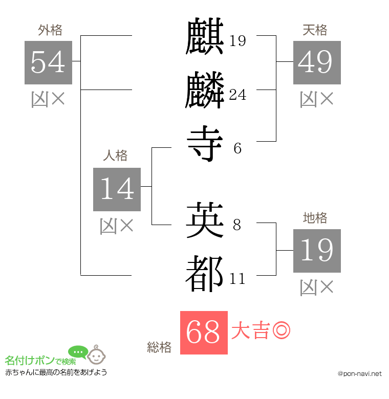 麒麟寺 英都さんの姓名判断結果