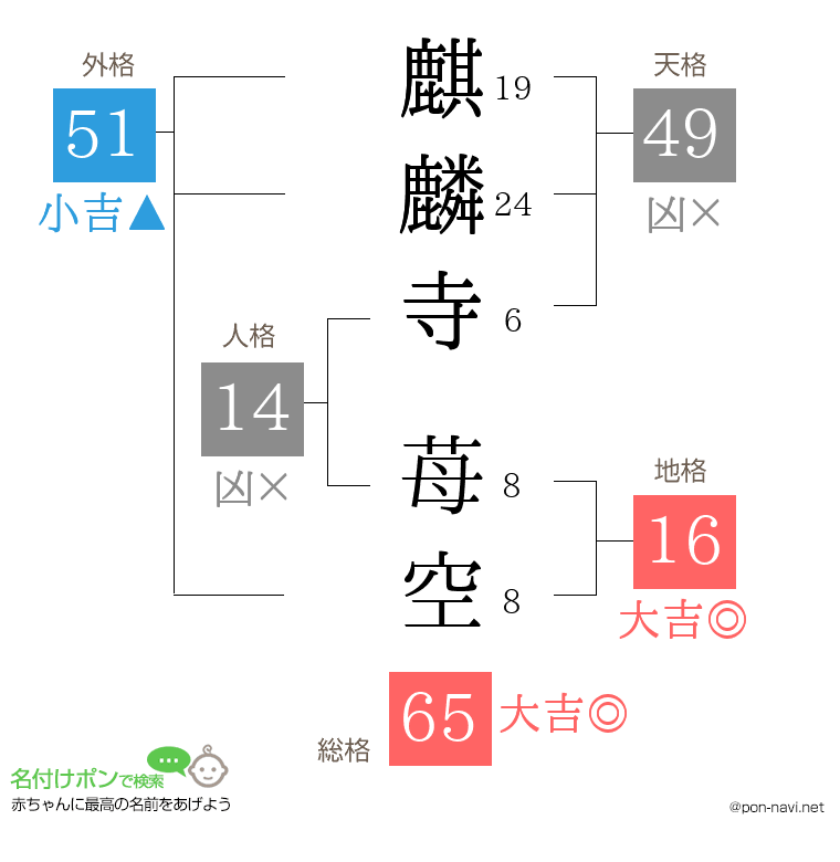 麒麟寺 苺空さんの姓名判断結果