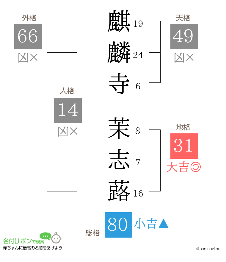 麒麟寺 茉志蕗さんの姓名判断結果