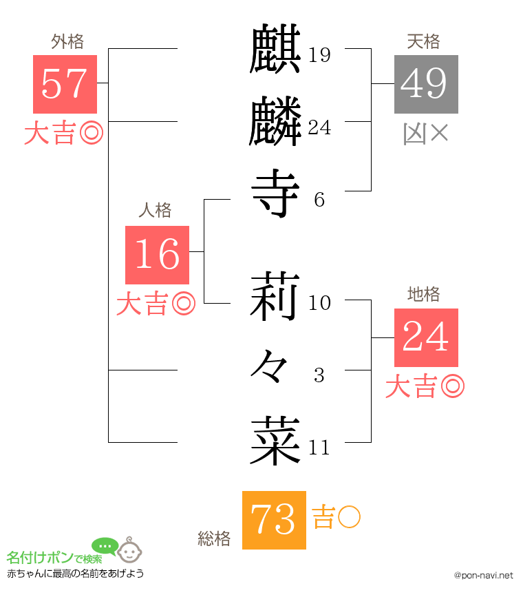 麒麟寺 莉々菜さんの姓名判断結果