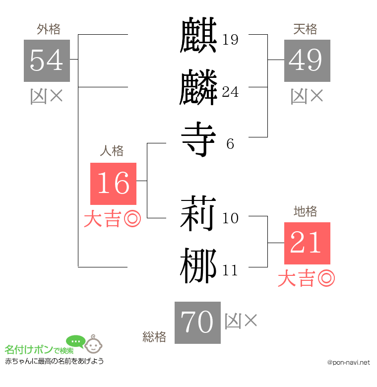 麒麟寺 莉梛さんの姓名判断結果