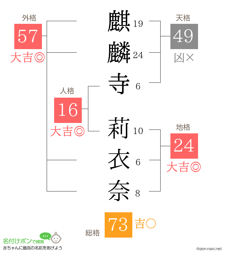 麒麟寺 莉衣奈さんの姓名判断結果
