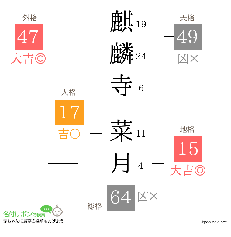 麒麟寺 菜月さんの姓名判断結果