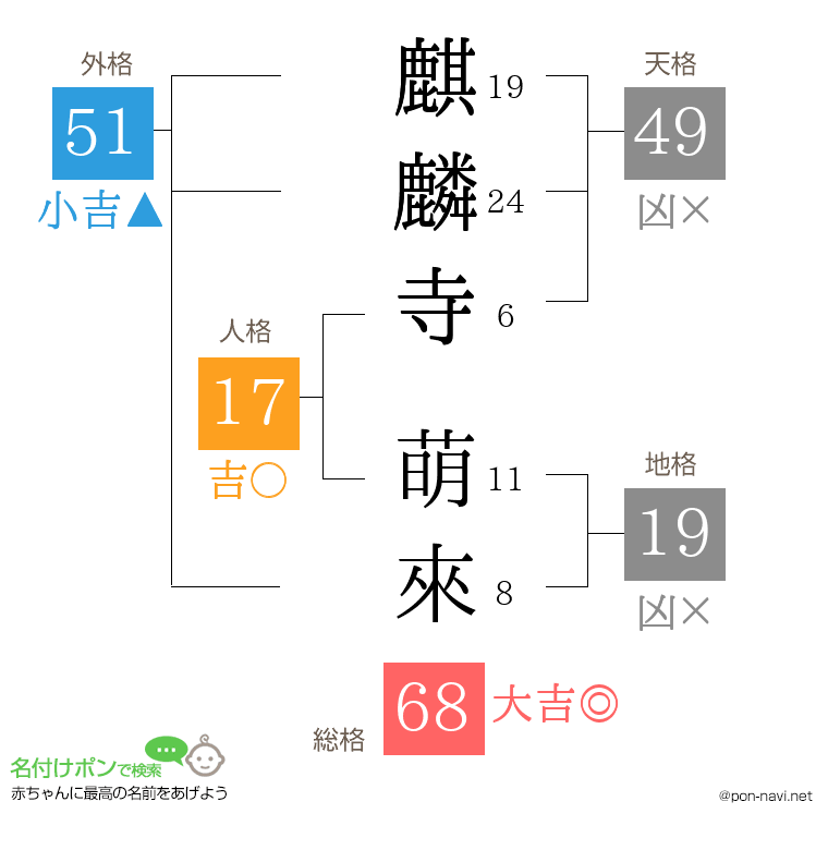 麒麟寺 萌來さんの姓名判断結果