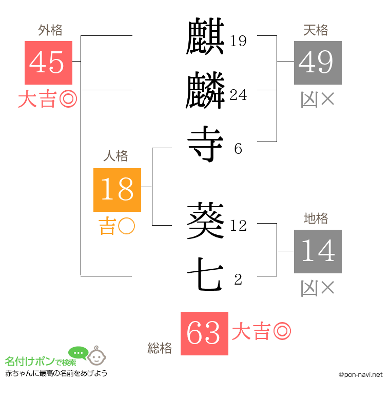 麒麟寺 葵七さんの姓名判断結果