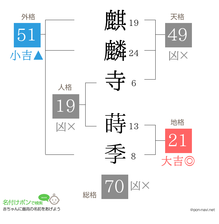 麒麟寺 蒔季さんの姓名判断結果