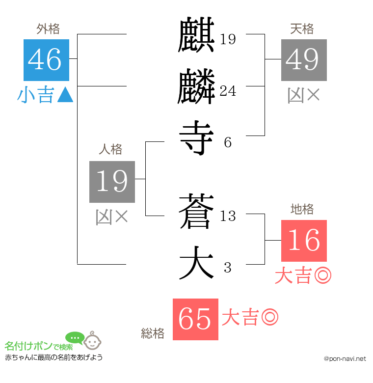 麒麟寺 蒼大さんの姓名判断結果