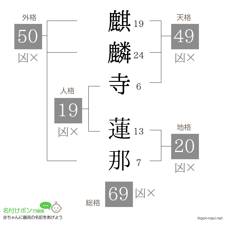 麒麟寺 蓮那さんの姓名判断結果