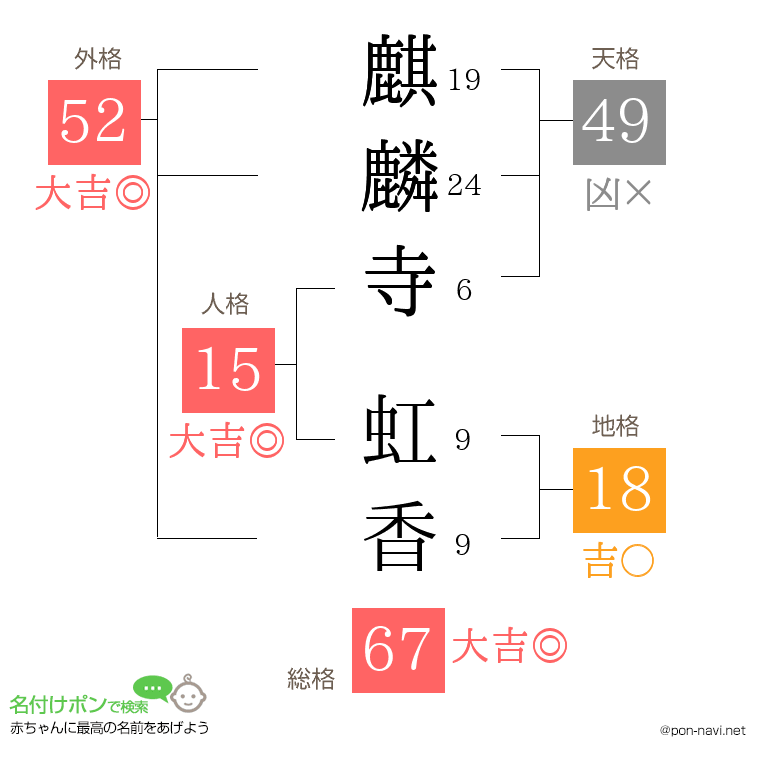 麒麟寺 虹香さんの姓名判断結果
