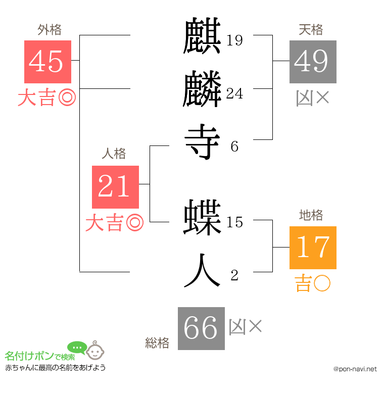 麒麟寺 蝶人さんの姓名判断結果