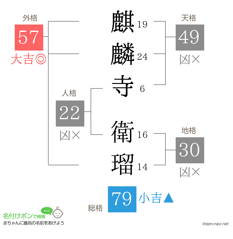 麒麟寺 衛瑠さんの姓名判断結果